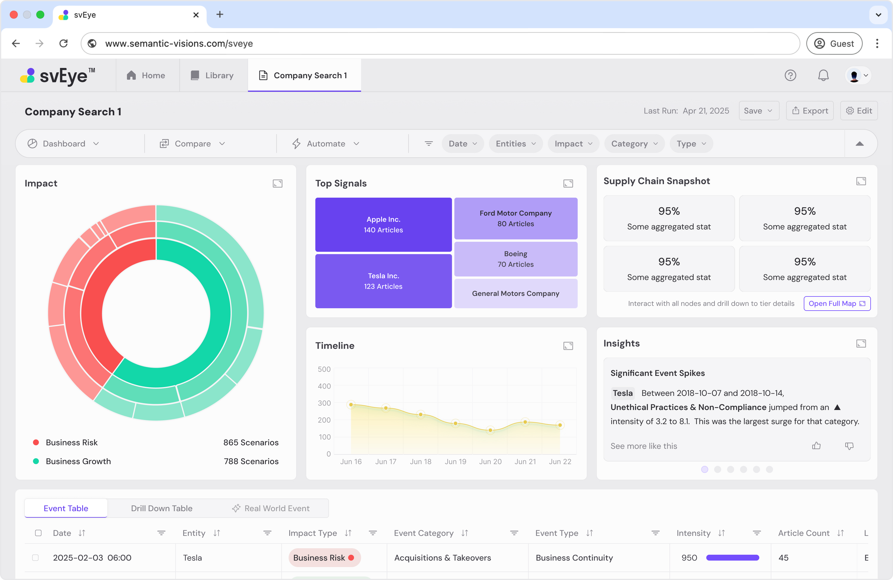 Dashboard overview with comparative chart visualizations