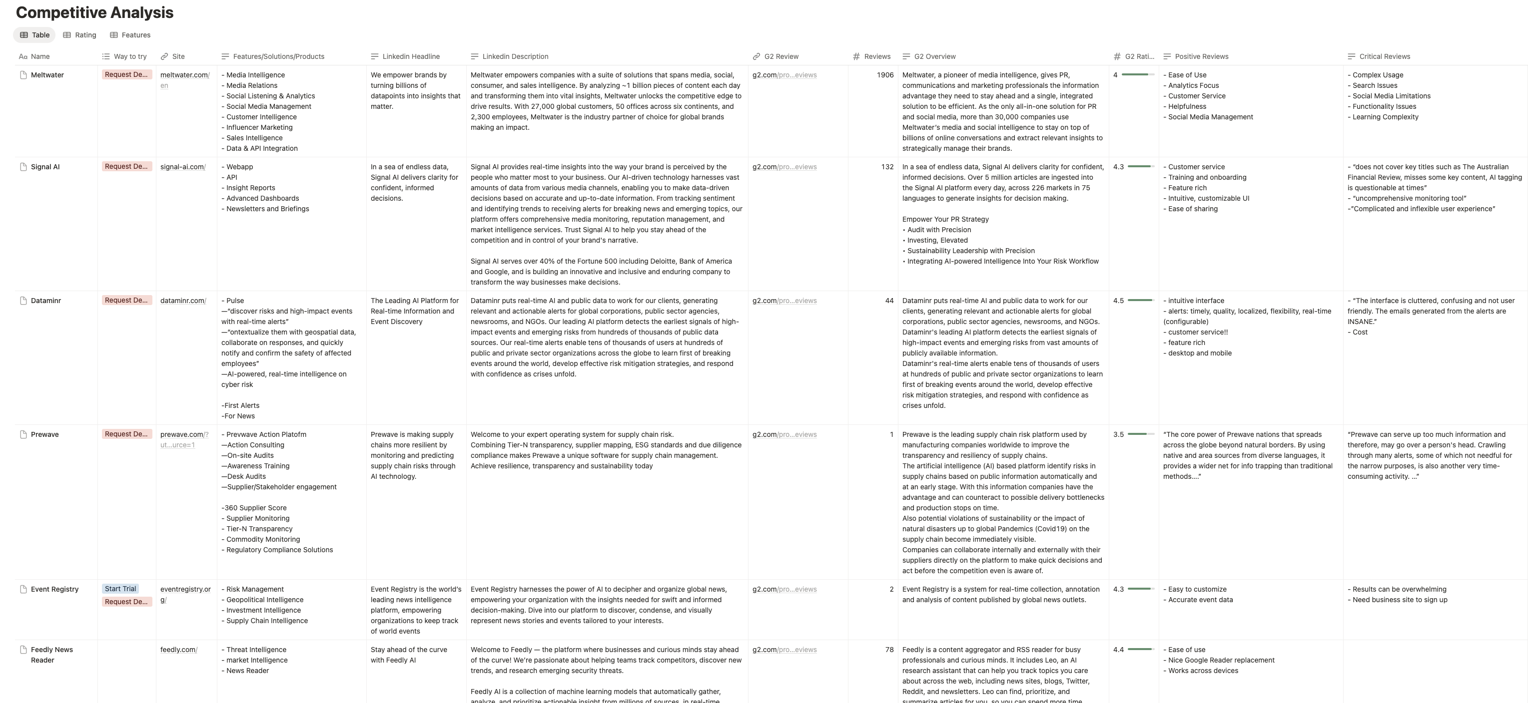 Competitive analysis of existing dashboard tools