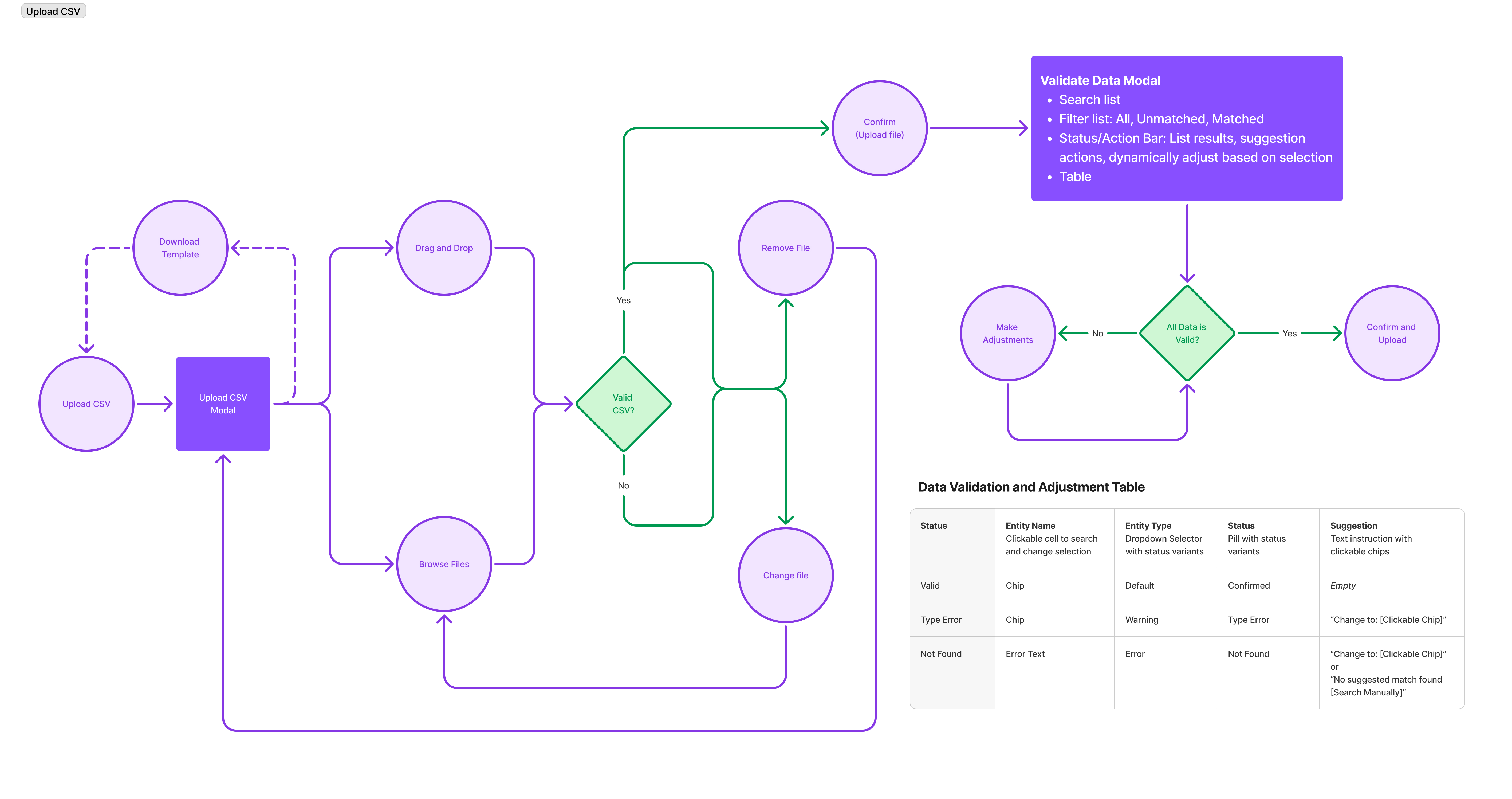 User flow diagram for CSV upload and validation process