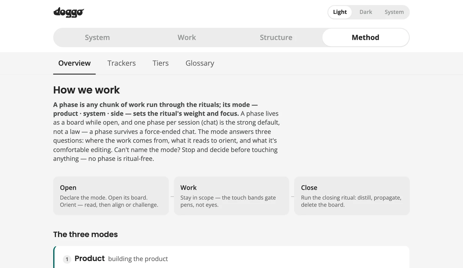The dashboard's Method section: how the work model runs, the open, work and close rituals, and the three phase modes with their editing bands
